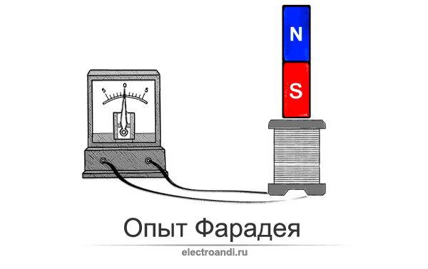 Опыты Фарадея Иллюстрация явления электромагнитной индукции